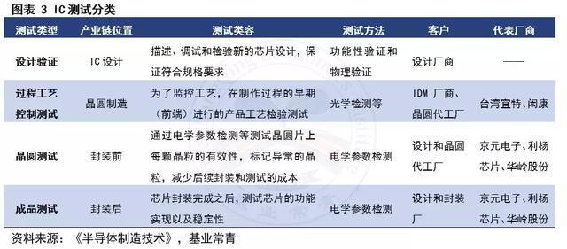 一文看懂芯片测试产业